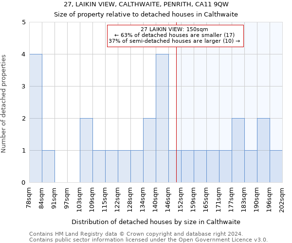 27, LAIKIN VIEW, CALTHWAITE, PENRITH, CA11 9QW: Size of property relative to detached houses in Calthwaite