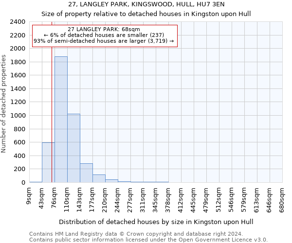 27, LANGLEY PARK, KINGSWOOD, HULL, HU7 3EN: Size of property relative to detached houses in Kingston upon Hull