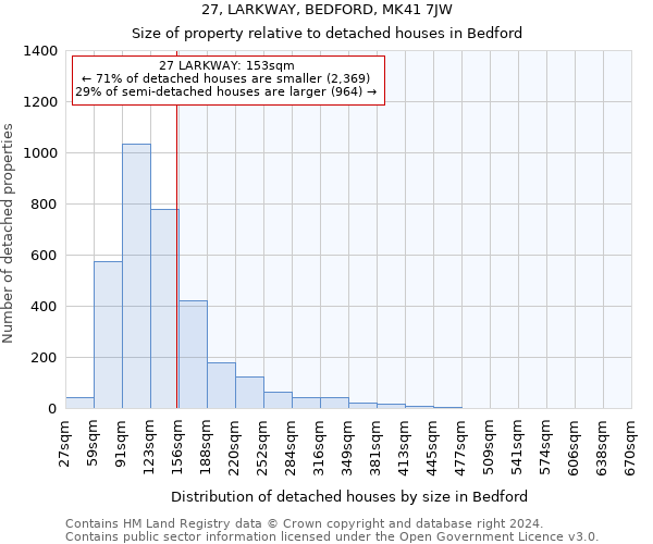 27, LARKWAY, BEDFORD, MK41 7JW: Size of property relative to detached houses in Bedford