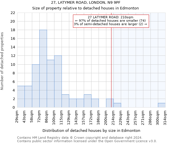 27, LATYMER ROAD, LONDON, N9 9PF: Size of property relative to detached houses in Edmonton