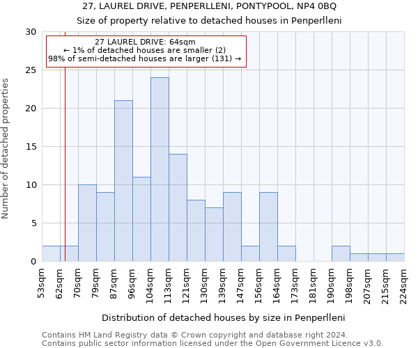 27, LAUREL DRIVE, PENPERLLENI, PONTYPOOL, NP4 0BQ: Size of property relative to detached houses in Penperlleni