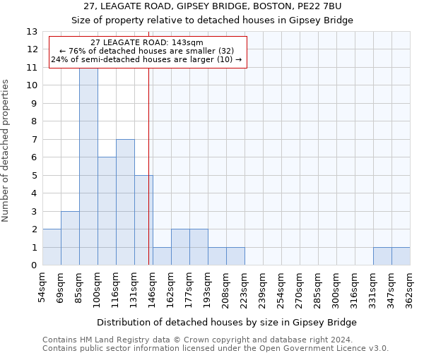 27, LEAGATE ROAD, GIPSEY BRIDGE, BOSTON, PE22 7BU: Size of property relative to detached houses in Gipsey Bridge