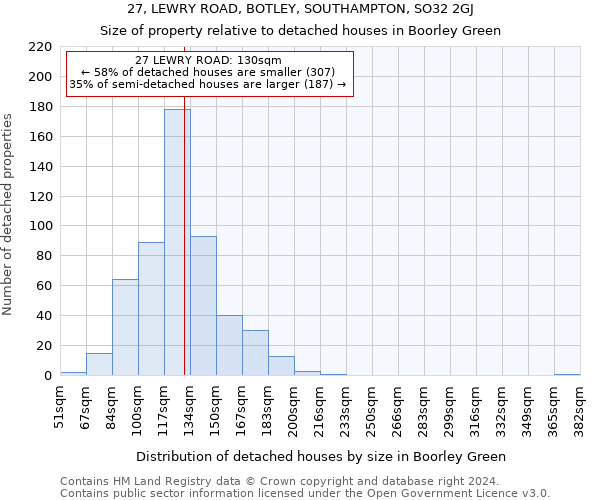 27, LEWRY ROAD, BOTLEY, SOUTHAMPTON, SO32 2GJ: Size of property relative to detached houses in Boorley Green