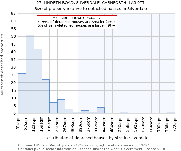 27, LINDETH ROAD, SILVERDALE, CARNFORTH, LA5 0TT: Size of property relative to detached houses in Silverdale