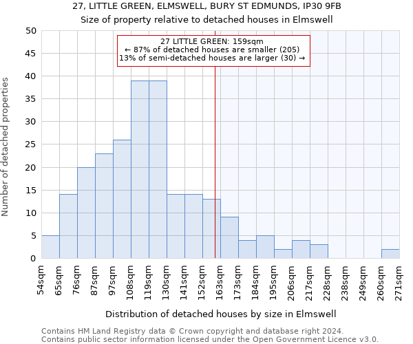 27, LITTLE GREEN, ELMSWELL, BURY ST EDMUNDS, IP30 9FB: Size of property relative to detached houses in Elmswell