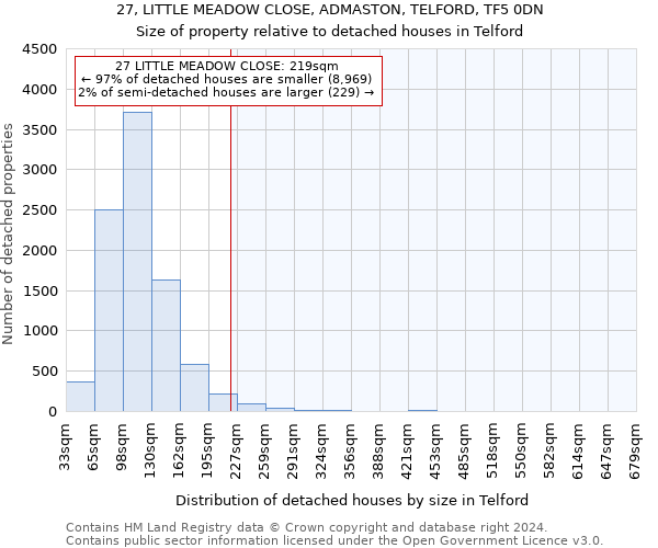 27, LITTLE MEADOW CLOSE, ADMASTON, TELFORD, TF5 0DN: Size of property relative to detached houses in Telford