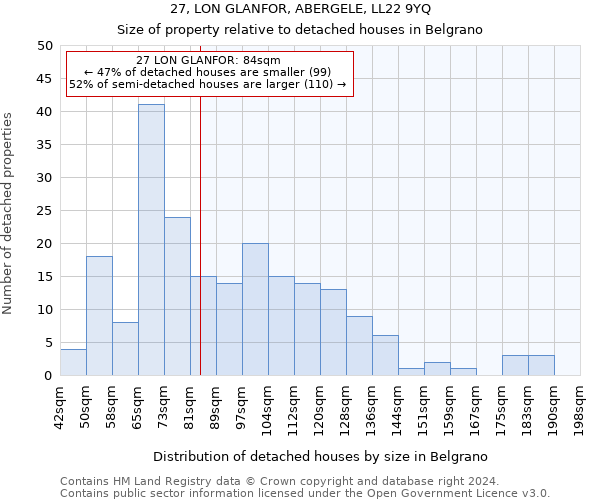 27, LON GLANFOR, ABERGELE, LL22 9YQ: Size of property relative to detached houses in Belgrano