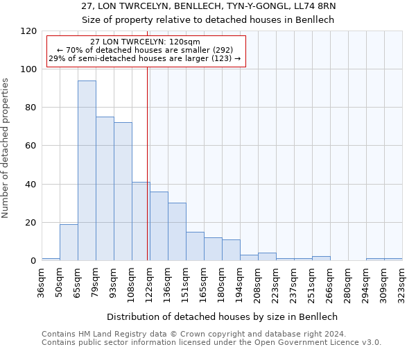 27, LON TWRCELYN, BENLLECH, TYN-Y-GONGL, LL74 8RN: Size of property relative to detached houses in Benllech