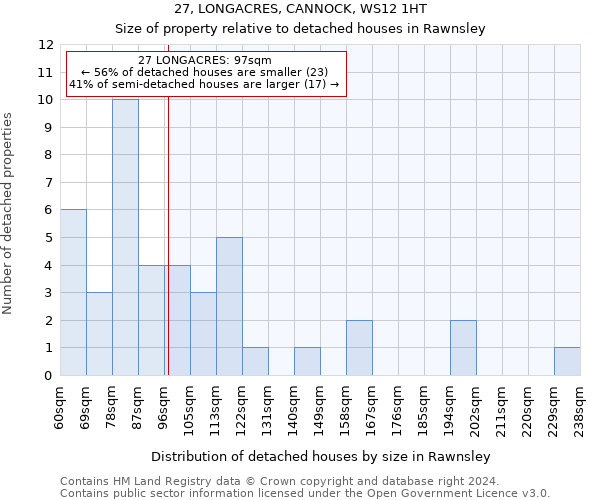 27, LONGACRES, CANNOCK, WS12 1HT: Size of property relative to detached houses in Rawnsley