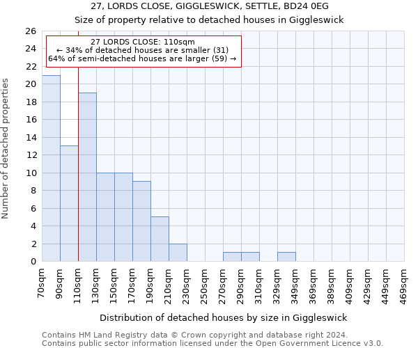 27, LORDS CLOSE, GIGGLESWICK, SETTLE, BD24 0EG: Size of property relative to detached houses in Giggleswick