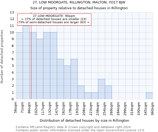 27, LOW MOORGATE, RILLINGTON, MALTON, YO17 8JW: Size of property relative to detached houses in Rillington