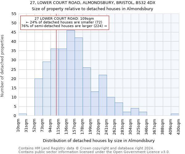 27, LOWER COURT ROAD, ALMONDSBURY, BRISTOL, BS32 4DX: Size of property relative to detached houses in Almondsbury