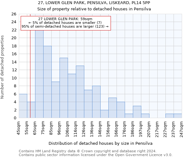 27, LOWER GLEN PARK, PENSILVA, LISKEARD, PL14 5PP: Size of property relative to detached houses in Pensilva