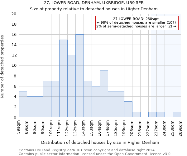 27, LOWER ROAD, DENHAM, UXBRIDGE, UB9 5EB: Size of property relative to detached houses in Higher Denham