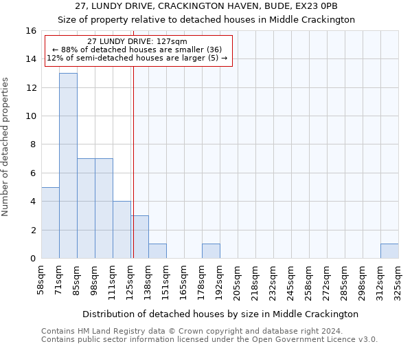 27, LUNDY DRIVE, CRACKINGTON HAVEN, BUDE, EX23 0PB: Size of property relative to detached houses in Middle Crackington