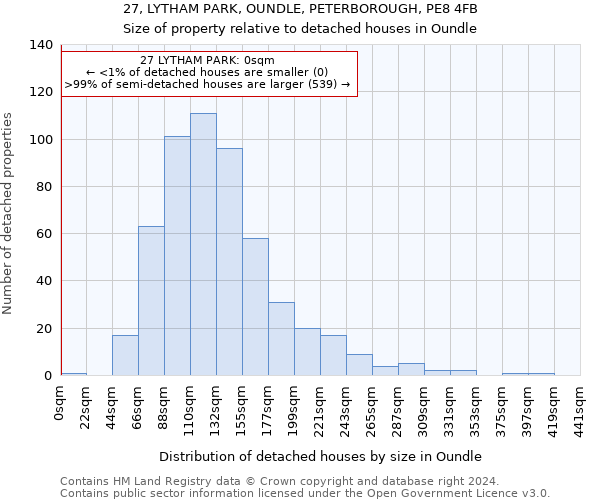 27, LYTHAM PARK, OUNDLE, PETERBOROUGH, PE8 4FB: Size of property relative to detached houses in Oundle