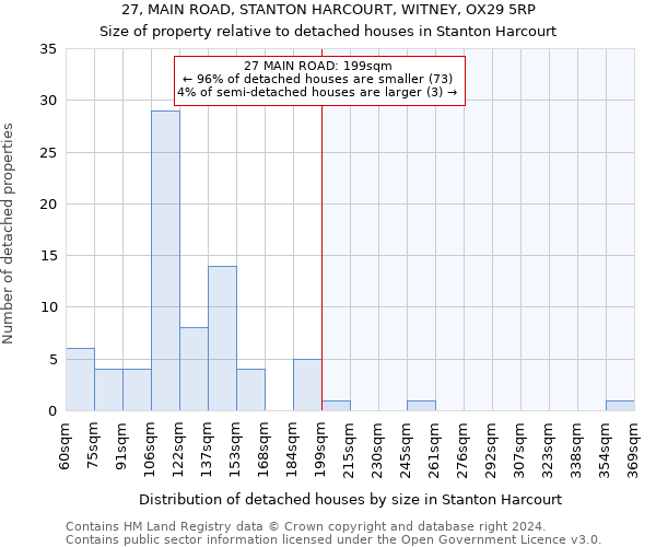 27, MAIN ROAD, STANTON HARCOURT, WITNEY, OX29 5RP: Size of property relative to detached houses in Stanton Harcourt