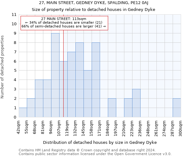 27, MAIN STREET, GEDNEY DYKE, SPALDING, PE12 0AJ: Size of property relative to detached houses in Gedney Dyke