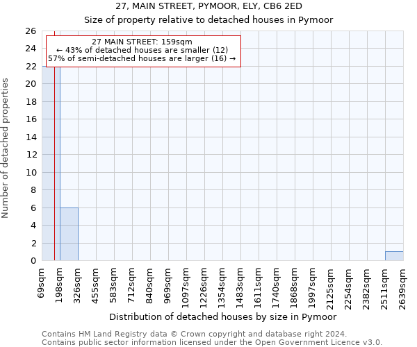 27, MAIN STREET, PYMOOR, ELY, CB6 2ED: Size of property relative to detached houses in Pymoor