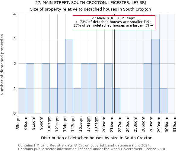 27, MAIN STREET, SOUTH CROXTON, LEICESTER, LE7 3RJ: Size of property relative to detached houses in South Croxton