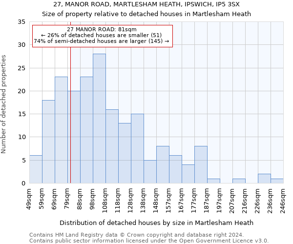 27, MANOR ROAD, MARTLESHAM HEATH, IPSWICH, IP5 3SX: Size of property relative to detached houses in Martlesham Heath