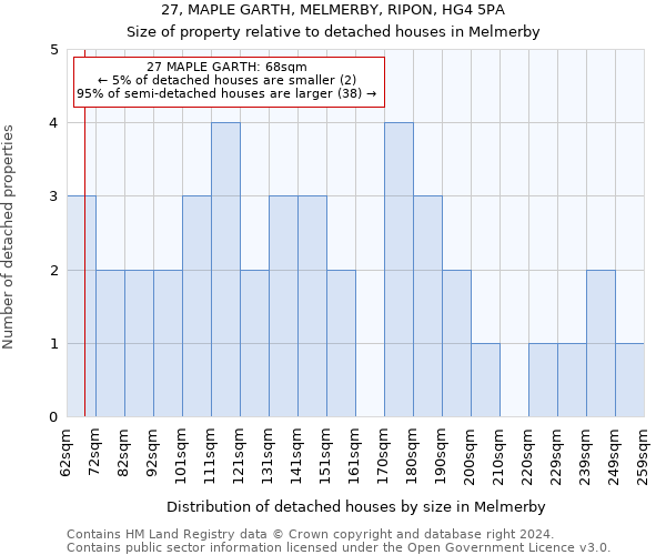 27, MAPLE GARTH, MELMERBY, RIPON, HG4 5PA: Size of property relative to detached houses in Melmerby