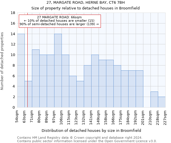 27, MARGATE ROAD, HERNE BAY, CT6 7BH: Size of property relative to detached houses in Broomfield