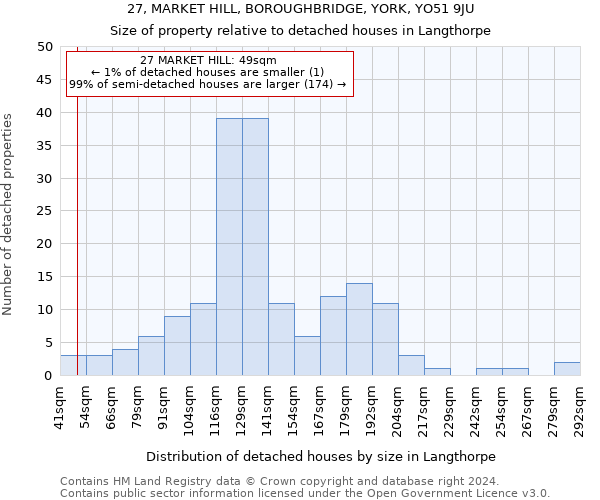 27, MARKET HILL, BOROUGHBRIDGE, YORK, YO51 9JU: Size of property relative to detached houses in Langthorpe