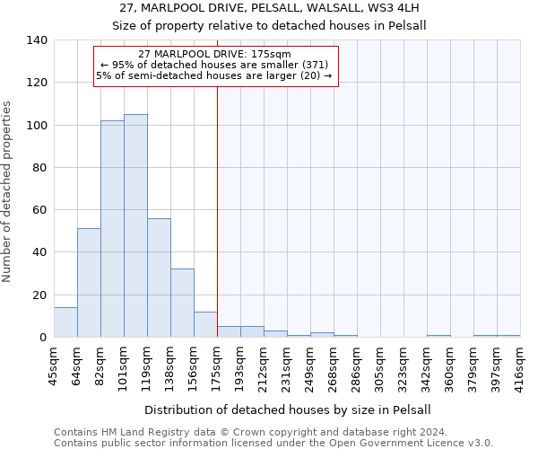 27, MARLPOOL DRIVE, PELSALL, WALSALL, WS3 4LH: Size of property relative to detached houses in Pelsall