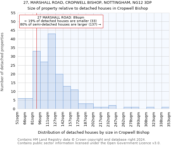 27, MARSHALL ROAD, CROPWELL BISHOP, NOTTINGHAM, NG12 3DP: Size of property relative to detached houses in Cropwell Bishop