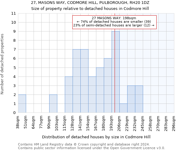 27, MASONS WAY, CODMORE HILL, PULBOROUGH, RH20 1DZ: Size of property relative to detached houses in Codmore Hill