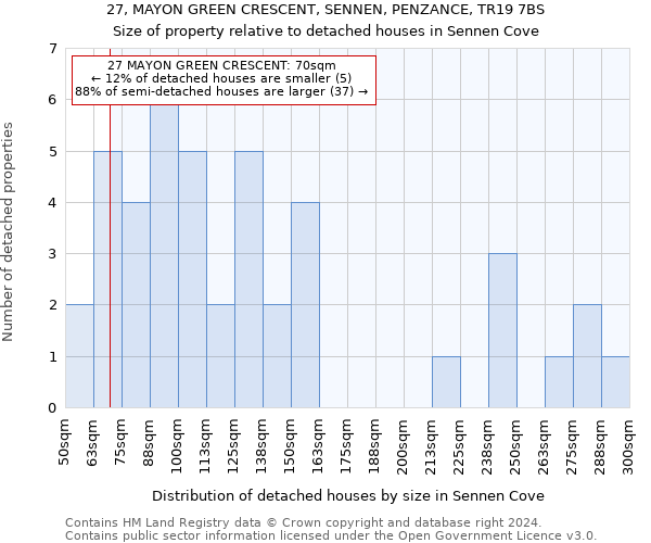 27, MAYON GREEN CRESCENT, SENNEN, PENZANCE, TR19 7BS: Size of property relative to detached houses in Sennen Cove