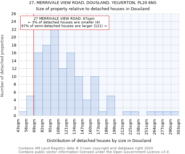 27, MERRIVALE VIEW ROAD, DOUSLAND, YELVERTON, PL20 6NS: Size of property relative to detached houses in Dousland