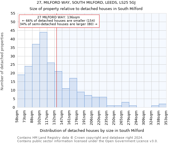 27, MILFORD WAY, SOUTH MILFORD, LEEDS, LS25 5GJ: Size of property relative to detached houses in South Milford