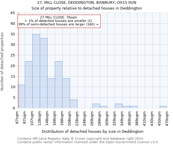 27, MILL CLOSE, DEDDINGTON, BANBURY, OX15 0UN: Size of property relative to detached houses in Deddington