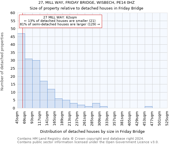 27, MILL WAY, FRIDAY BRIDGE, WISBECH, PE14 0HZ: Size of property relative to detached houses in Friday Bridge