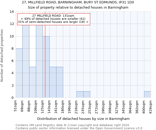 27, MILLFIELD ROAD, BARNINGHAM, BURY ST EDMUNDS, IP31 1DX: Size of property relative to detached houses in Barningham