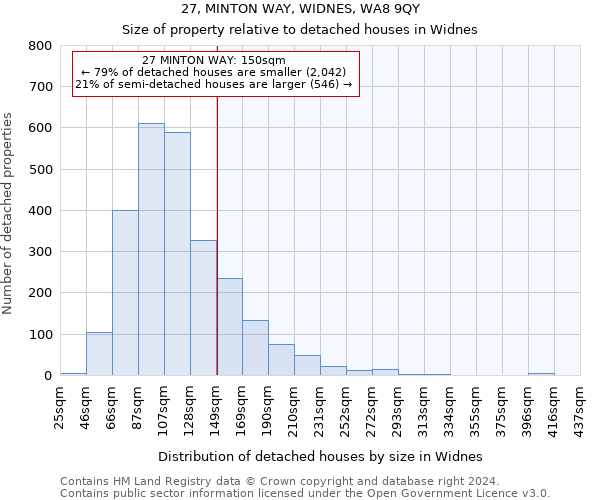 27, MINTON WAY, WIDNES, WA8 9QY: Size of property relative to detached houses in Widnes