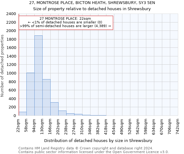 27, MONTROSE PLACE, BICTON HEATH, SHREWSBURY, SY3 5EN: Size of property relative to detached houses in Shrewsbury