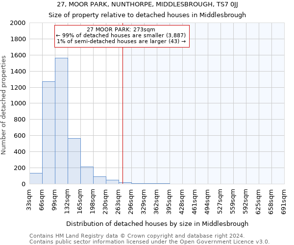 27, MOOR PARK, NUNTHORPE, MIDDLESBROUGH, TS7 0JJ: Size of property relative to detached houses in Middlesbrough