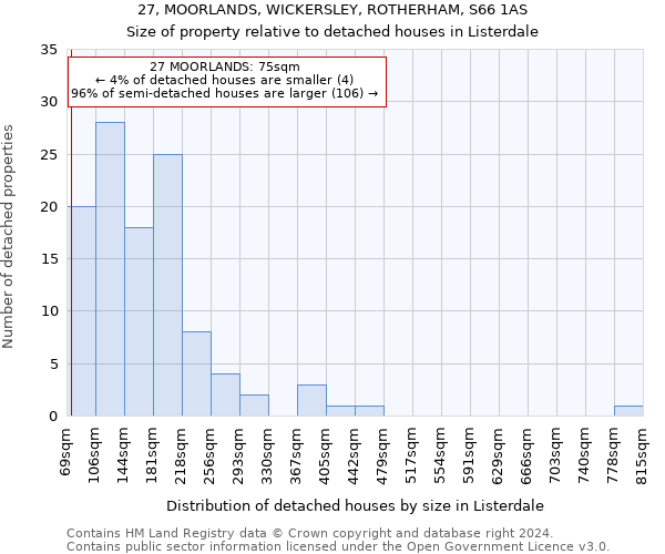 27, MOORLANDS, WICKERSLEY, ROTHERHAM, S66 1AS: Size of property relative to detached houses in Listerdale