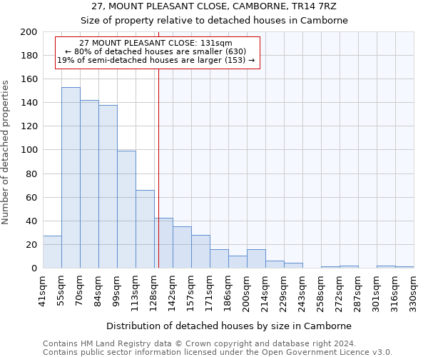 27, MOUNT PLEASANT CLOSE, CAMBORNE, TR14 7RZ: Size of property relative to detached houses in Camborne