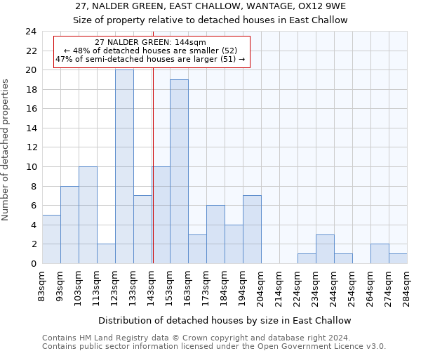 27, NALDER GREEN, EAST CHALLOW, WANTAGE, OX12 9WE: Size of property relative to detached houses in East Challow