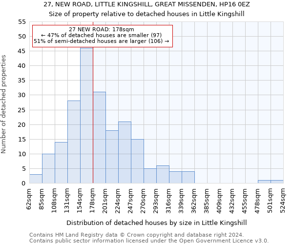 27, NEW ROAD, LITTLE KINGSHILL, GREAT MISSENDEN, HP16 0EZ: Size of property relative to detached houses in Little Kingshill