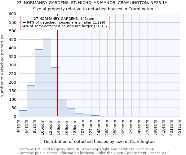 27, NORMANBY GARDENS, ST. NICHOLAS MANOR, CRAMLINGTON, NE23 1AL: Size of property relative to detached houses in Cramlington