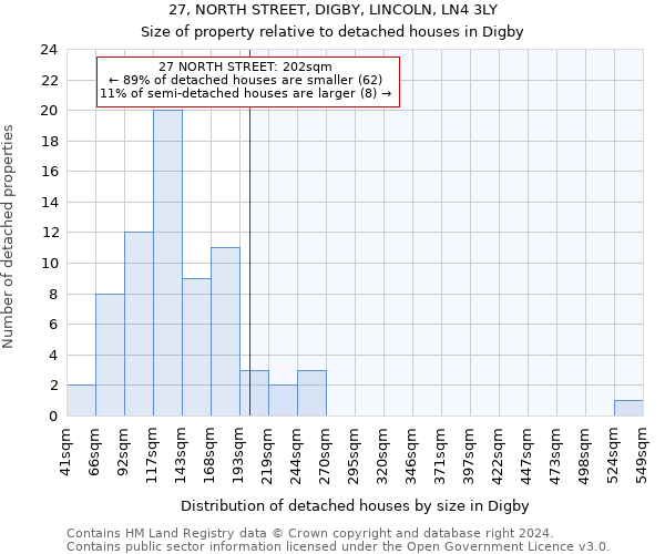 27, NORTH STREET, DIGBY, LINCOLN, LN4 3LY: Size of property relative to detached houses in Digby