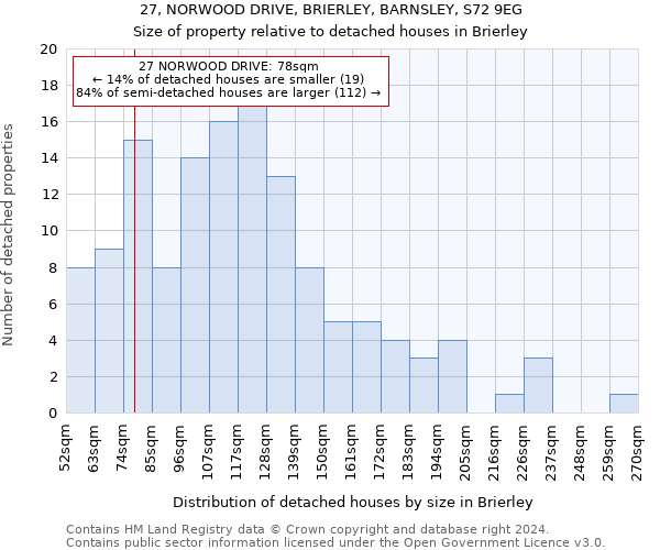 27, NORWOOD DRIVE, BRIERLEY, BARNSLEY, S72 9EG: Size of property relative to detached houses in Brierley