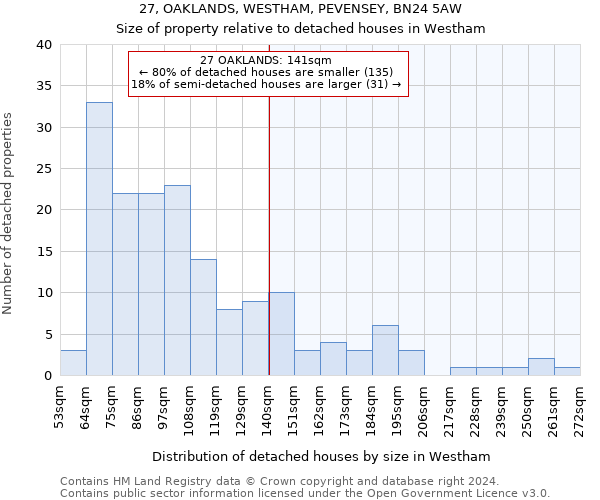 27, OAKLANDS, WESTHAM, PEVENSEY, BN24 5AW: Size of property relative to detached houses in Westham