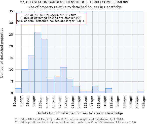 27, OLD STATION GARDENS, HENSTRIDGE, TEMPLECOMBE, BA8 0PU: Size of property relative to detached houses in Henstridge