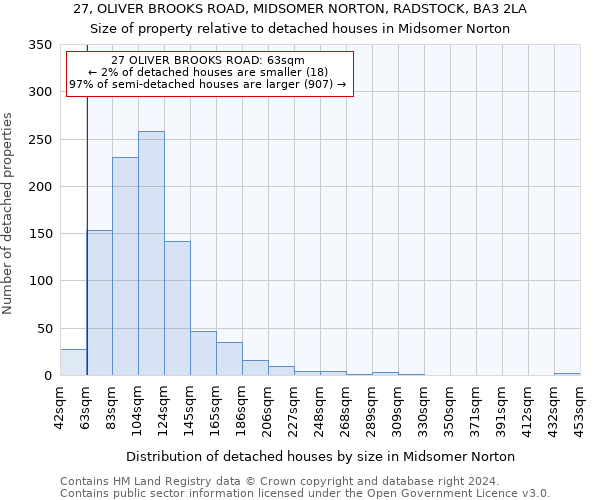 27, OLIVER BROOKS ROAD, MIDSOMER NORTON, RADSTOCK, BA3 2LA: Size of property relative to detached houses in Midsomer Norton